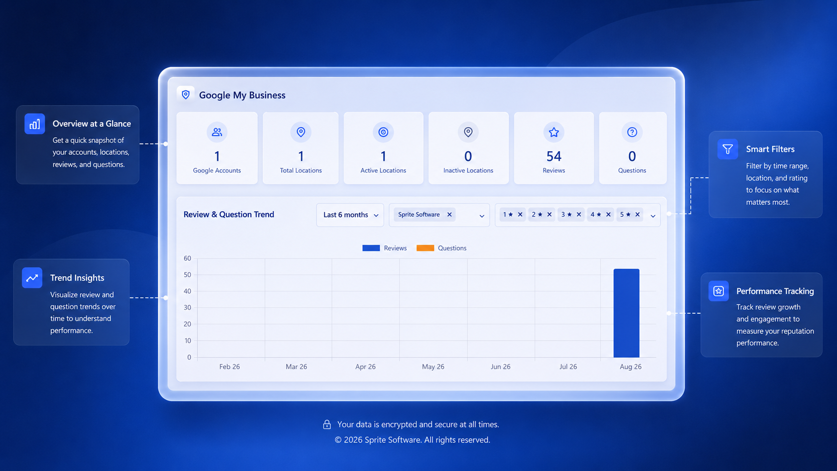 Dashboard – accounts, locations, reviews and trend chart